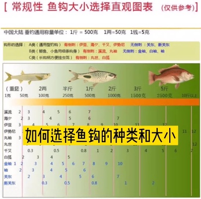 钓鱼技巧 鱼钩尺寸大小对照表 如何选择鱼钩的种类和大小